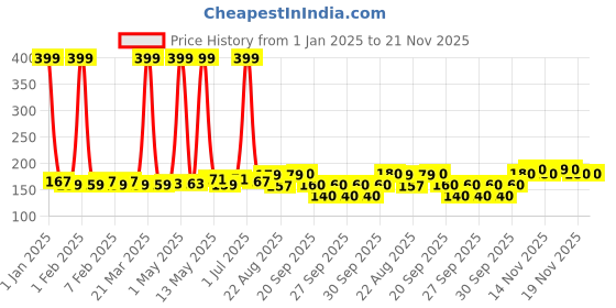 myntra.com Ajmal Men Wisal Dhahab Perfume Deodorant 200 ml ajmal Price History Graph from 1 Jan 2025 to 20 Nov 2025