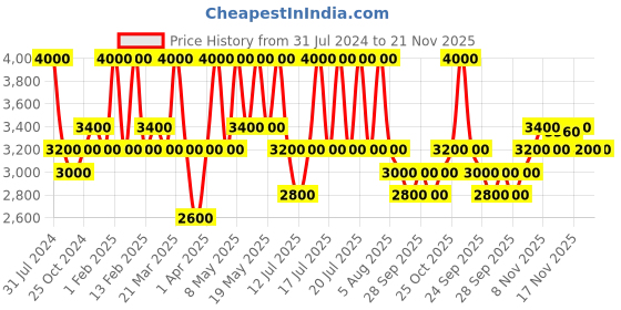 myntra.com Ajmal Men Woody Made in Dubai Wisal Dhahab EDP 50ml ajmal Price History Graph from 31 Jul 2024 to 21 Nov 2025