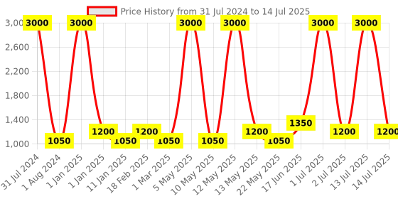 myntra.com Ajmal Men Yearn Edp Pack of 2 Perfumes 200 ml ajmal Price History Graph from 31 Jul 2024 to 14 Jul 2025