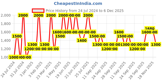 myntra.com Ajmal Men Zeal EDP Spicy Perfume - Made in Dubai 100ml ajmal Price History Graph from 24 Jul 2024 to 6 Dec 2025