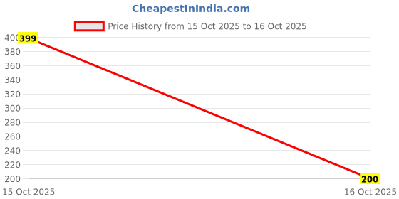 myntra.com Ajmal Mizyaan Long Lasting Deodorant - 200 ml ajmal Price History Graph from 15 Oct 2025 to 16 Oct 2025