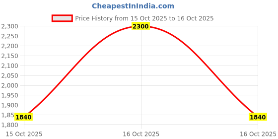 myntra.com Ajmal Moshriqa Long Lasting Eau De Parfum- 50 ml ajmal Price History Graph from 15 Oct 2025 to 16 Oct 2025