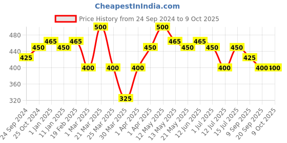 myntra.com Ajmal Musk Gold Attar Roll-On - 5ml ajmal Price History Graph from 24 Sep 2024 to 8 Oct 2025