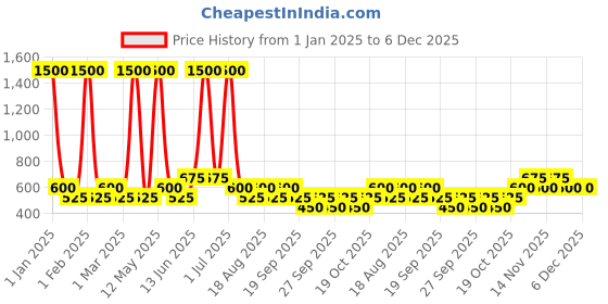 myntra.com Ajmal Neea Eau De Parfum 100 ml ajmal Price History Graph from 1 Jan 2025 to 5 Dec 2025