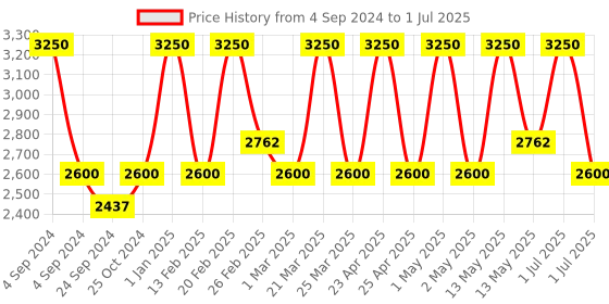 myntra.com Ajmal Pack Of 2 perfumes-18 ml ajmal Price History Graph from 4 Sep 2024 to 1 Jul 2025
