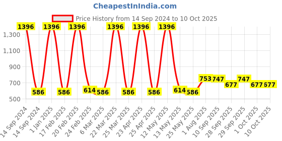 myntra.com Ajmal Pack of 4 Perfume Deodorants - 200ml each ajmal Price History Graph from 14 Sep 2024 to 9 Oct 2025