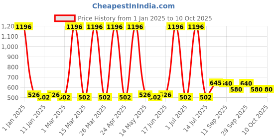 myntra.com Ajmal Pack of 4 Persuade Deodorant - 200 ml each ajmal Price History Graph from 1 Jan 2025 to 10 Oct 2025
