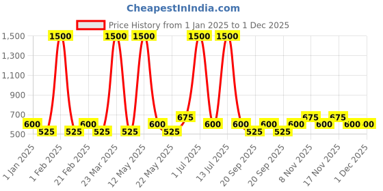 myntra.com Ajmal Prose Men Eau De Parfum Fougere Perfume 100 ml ajmal Price History Graph from 1 Jan 2025 to 1 Dec 2025