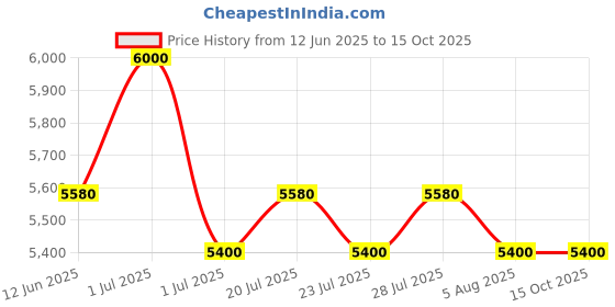 myntra.com Ajmal Qasida Dahabia Long Lasting Eau De Parfum - 60 ml ajmal Price History Graph from 12 Jun 2025 to 14 Oct 2025