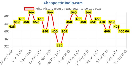 myntra.com Ajmal Rose Gold Attar Perfume - 5ml ajmal Price History Graph from 24 Sep 2024 to 10 Oct 2025