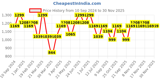 myntra.com Ajmal Royal Galaxy Attar Perfume- 10ml ajmal Price History Graph from 10 Sep 2024 to 30 Nov 2025