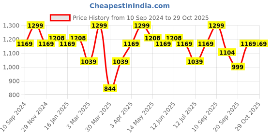 myntra.com Ajmal Royal-Pearl Concentrated Perfume-10ml ajmal Price History Graph from 10 Sep 2024 to 29 Oct 2025