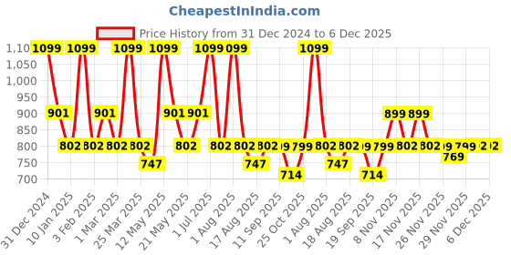 myntra.com Ajmal Scent Of The Ocean Long Lasting Eau De Parfum- 100 ml ajmal Price History Graph from 31 Dec 2024 to 5 Dec 2025