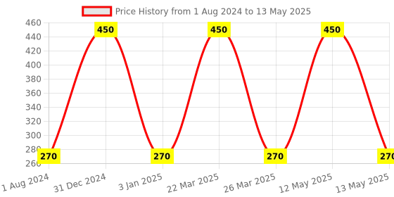 myntra.com Ajmal Set Of 2 Artisan Deodorant - Lavender Lust & Mystic Amber - 150ml Each ajmal Price History Graph from 1 Aug 2024 to 13 May 2025
