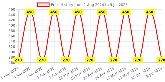 myntra.com Ajmal Set Of 2 Artisan Deodorant - Smoky Musk & Mystic Amber - 150ml Each ajmal Price History Graph from 1 Aug 2024 to 9 Jul 2025