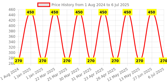 myntra.com Ajmal Set of 2 Artisan Parfum Deodorants - Musky Wood + Smoky Musk - 150ml each ajmal Price History Graph from 1 Aug 2024 to 6 Jul 2025