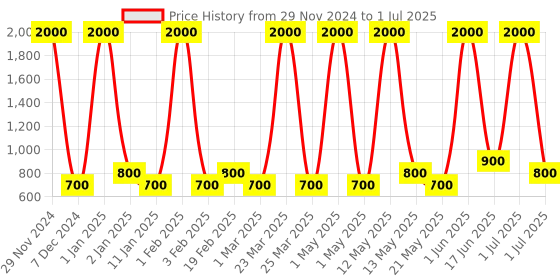 myntra.com Ajmal Set of 2 ASCEND & PROSE EDP 50 ml each ajmal Price History Graph from 29 Nov 2024 to 1 Jul 2025