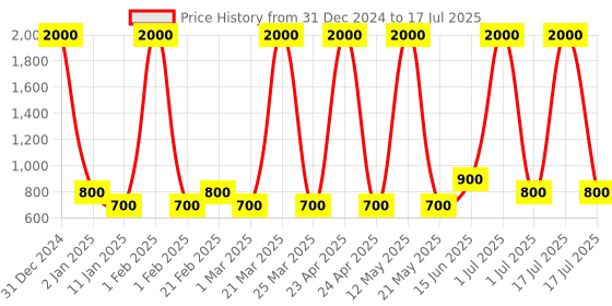 myntra.com Ajmal Set of 2 Eau De Parfum 50 ml Each - Aretha & Prose ajmal Price History Graph from 31 Dec 2024 to 1 Jul 2025