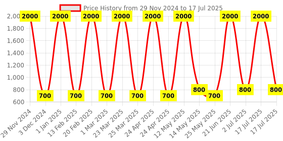 myntra.com Ajmal Set of 2 Eau de Parfums - Ascend + Aretha - 50ml each ajmal Price History Graph from 29 Nov 2024 to 2 Jul 2025