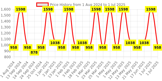 myntra.com Ajmal Set of 2 Eau De Parfums - Bombay Dreams & Blu Dreams - 100ml each ajmal Price History Graph from 1 Aug 2024 to 1 Jul 2025
