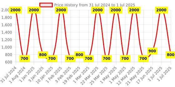 myntra.com Ajmal Set of 2 Eau de Parfums - Neea + Yearn - 50ml each ajmal Price History Graph from 31 Jul 2024 to 1 Jul 2025