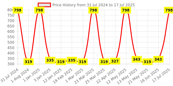 myntra.com Ajmal Set of 2 Wisal Deodorant & Men Carbon Deodorant - 200 ml each ajmal Price History Graph from 31 Jul 2024 to 17 Jul 2025