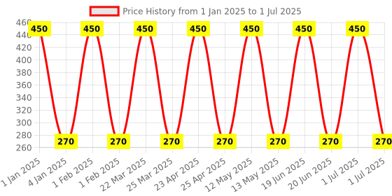 myntra.com Ajmal Set of 2 Yearn & Ascend Long Lasting Perfume Deodorant - 150 ml each ajmal Price History Graph from 1 Jan 2025 to 1 Jul 2025