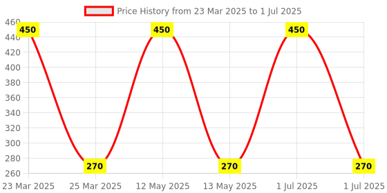 myntra.com Ajmal Set of 2 Yearn & Prose Long Lasting Perfume Deodorant - 150 ml each ajmal Price History Graph from 23 Mar 2025 to 1 Jul 2025
