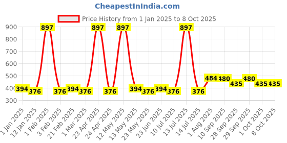 myntra.com Ajmal Set of 3 Deodorant ajmal Price History Graph from 1 Jan 2025 to 8 Oct 2025