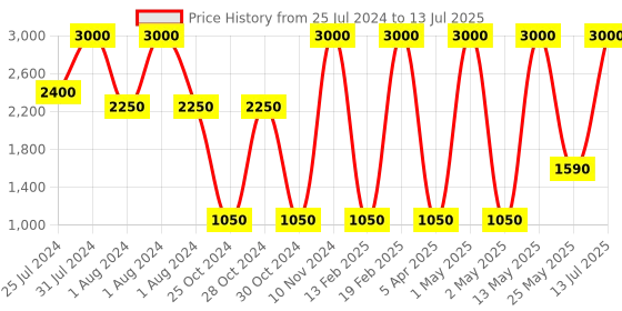 myntra.com Ajmal Set of 3 Eau De Perfume 50 ml each - Aretha + Yearn + Neea ajmal Price History Graph from 25 Jul 2024 to 13 Jul 2025