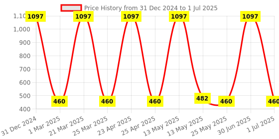myntra.com Ajmal Set of 3 Evoke - Nightingale - Wisal Deodorant Spray - 200 ml Each ajmal Price History Graph from 31 Dec 2024 to 1 Jul 2025