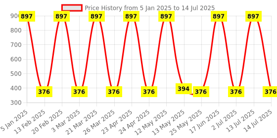 myntra.com Ajmal Set of 3 Magnetize Deodorant 600 ml ajmal Price History Graph from 5 Jan 2025 to 14 Jul 2025