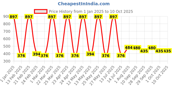 myntra.com Ajmal Set of 3 Nightingale Deodorant 600 ml ajmal Price History Graph from 1 Jan 2025 to 9 Oct 2025