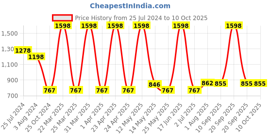 myntra.com Ajmal Set Of 3 Perfume 450 ml ajmal Price History Graph from 25 Jul 2024 to 10 Oct 2025