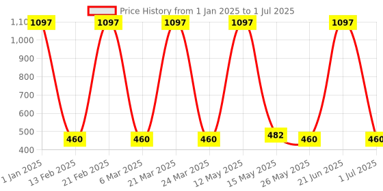 myntra.com Ajmal Set of 3 Perfume Deodorants - 200ml each ajmal Price History Graph from 1 Jan 2025 to 1 Jul 2025