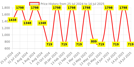 myntra.com Ajmal Set Of 3 Perfumes ajmal Price History Graph from 25 Jul 2024 to 14 Jul 2025