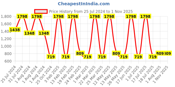 myntra.com Ajmal Set Of 3 Perfumes ajmal Price History Graph from 25 Jul 2024 to 31 Oct 2025