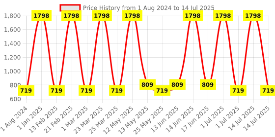 myntra.com Ajmal Set Of 3 Perfumes ajmal Price History Graph from 1 Aug 2024 to 14 Jul 2025