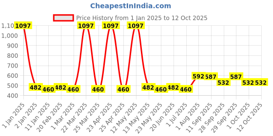 myntra.com Ajmal Set of 3 Persuade - Blu - Aurum Deodorant Spray - 200 ml Each ajmal Price History Graph from 1 Jan 2025 to 12 Oct 2025