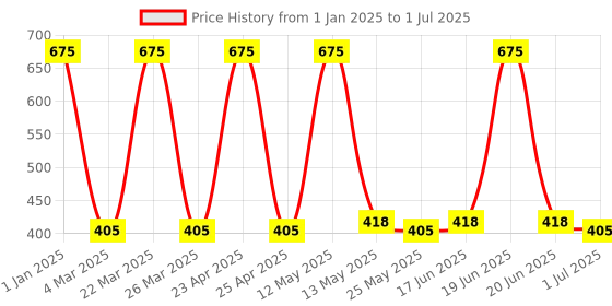 myntra.com Ajmal Set of 3 Yearn + Ascend + Aretha Long Lasting Perfume Deodorant - 150 ml each ajmal Price History Graph from 1 Jan 2025 to 1 Jul 2025