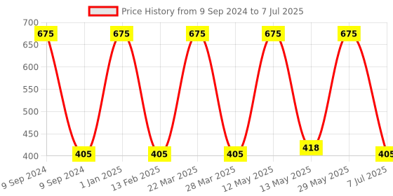 myntra.com Ajmal Set of 3 Yearn + Ascend + Emulse Long Lasting Perfume Deodorant - 150 ml each ajmal Price History Graph from 9 Sep 2024 to 7 Jul 2025