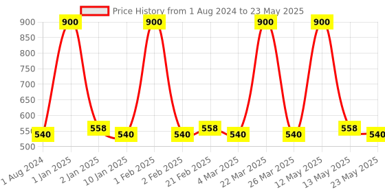 myntra.com Ajmal Set of 4 Artisan Parfum Deodorants - 150ml each ajmal Price History Graph from 1 Aug 2024 to 23 May 2025