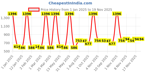 myntra.com Ajmal Set of 4 Aurum - Evoke - Nightingale - Magnetize Deodorant Spray - 200 ml Each ajmal Price History Graph from 1 Jan 2025 to 19 Nov 2025