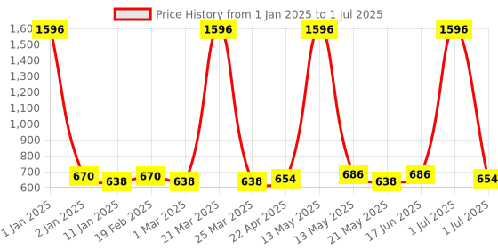 myntra.com Ajmal Set of 4 Blu Deodorants 200 ml Each ajmal Price History Graph from 1 Jan 2025 to 1 Jul 2025