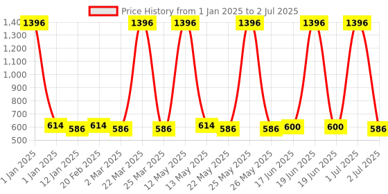 myntra.com Ajmal Set of 4 Deodorant Body Spray - 200 ml Each ajmal Price History Graph from 1 Jan 2025 to 2 Jul 2025