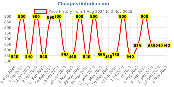 myntra.com Ajmal Set Of 4 Deodorant- Lavender Lust + Orchid Love + Mystic Amber + Musky Wood - 600ml ajmal Price History Graph from 1 Aug 2024 to 2 Nov 2025