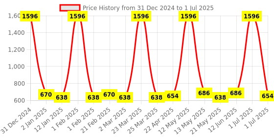 myntra.com Ajmal Set Of 4 Deodorants 200 ml each ajmal Price History Graph from 31 Dec 2024 to 1 Jul 2025