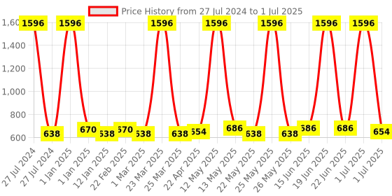 myntra.com Ajmal Set Of 4 Deodorants 200 ml each ajmal Price History Graph from 27 Jul 2024 to 1 Jul 2025
