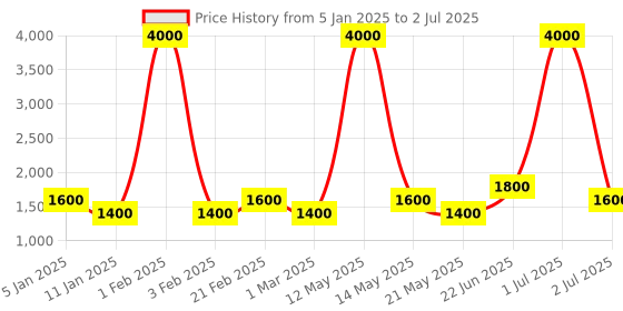 myntra.com Ajmal Set of 4 Eau de Parfums - Ascend + Prose + Aretha + Neea - 50ml each ajmal Price History Graph from 5 Jan 2025 to 2 Jul 2025