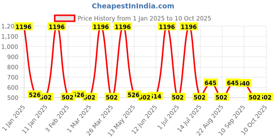 myntra.com Ajmal Set of 4 Nightingale -Distraction - Magnetize - Persuade Deodorants - 200 ml each ajmal Price History Graph from 1 Jan 2025 to 10 Oct 2025